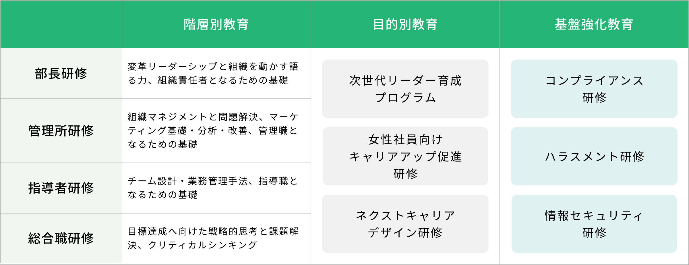 キャリアステップに応じた研修制度